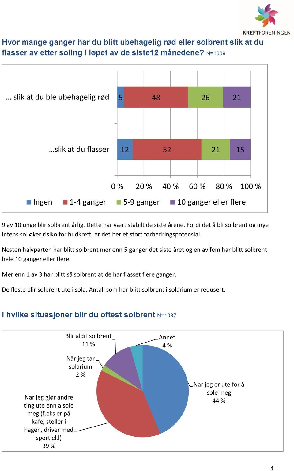 Dette har vært stabilt de siste årene. Fordi det å bli solbrent og mye intens sol øker risiko for hudkreft, er det her et stort forbedringspotensial.