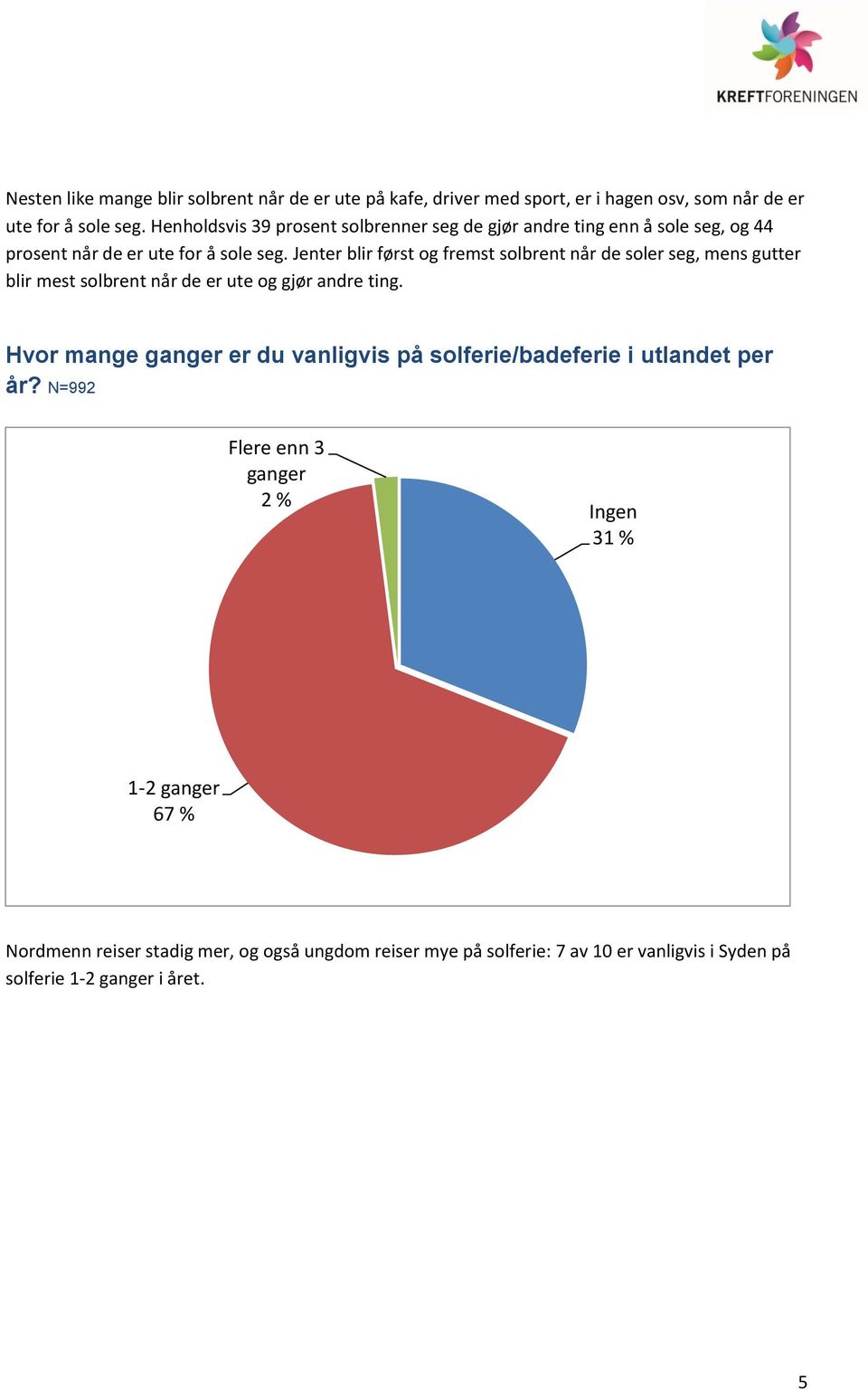 Jenter blir først og fremst solbrent når de soler seg, mens gutter blir mest solbrent når de er ute og gjør andre ting.