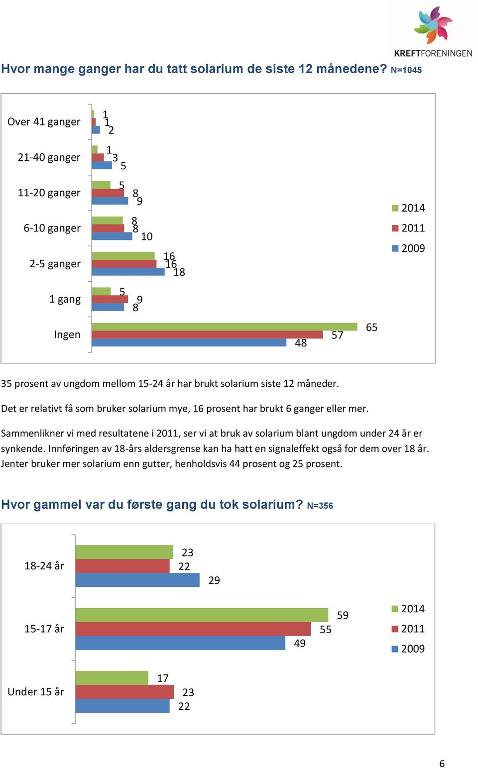 siste 12 måneder. Det er relativt få som bruker solarium mye, 16 prosent har brukt 6 ganger eller mer.