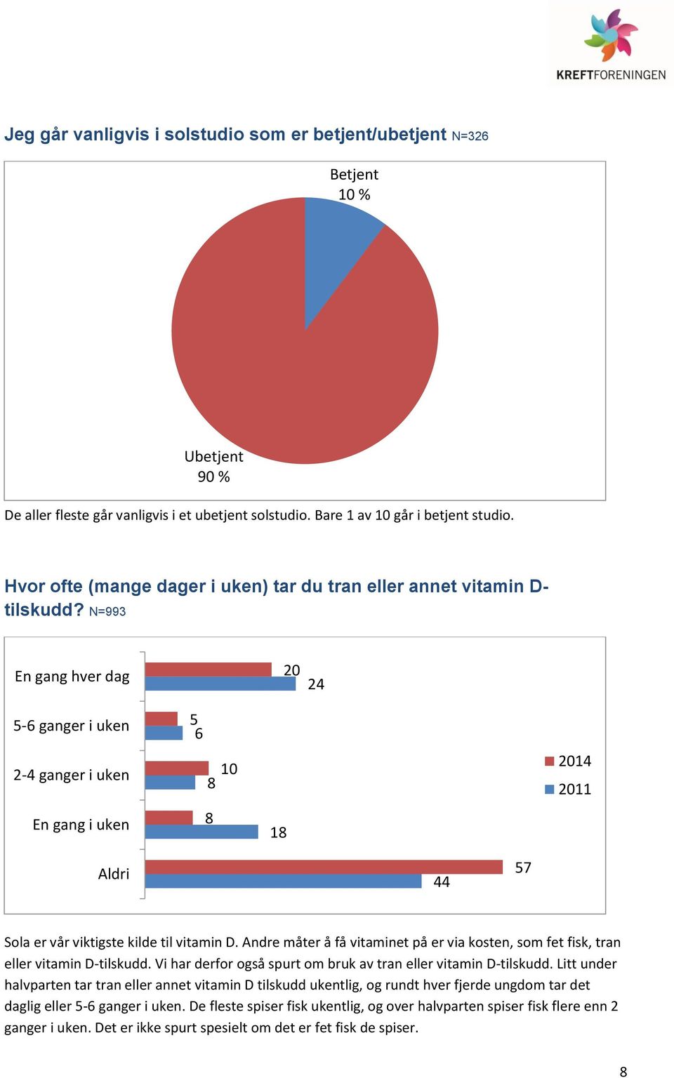 N=993 En gang hver dag 20 24-6 ganger i uken 2-4 ganger i uken En gang i uken 6 10 1 2014 2011 Aldri 44 7 Sola er vår viktigste kilde til vitamin D.