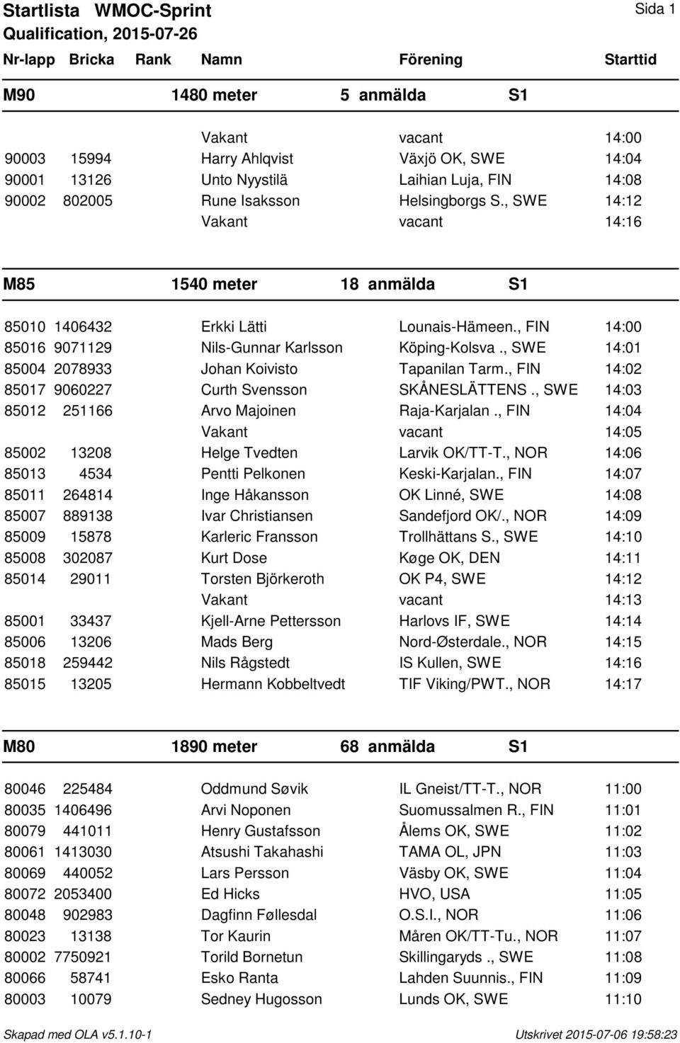 , SWE 14:01 85004 2078933 Johan Koivisto Tapanilan Tarm., FIN 14:02 85017 9060227 Curth Svensson SKÅNESLÄTTENS., SWE 14:03 85012 251166 Arvo Majoinen Raja-Karjalan.