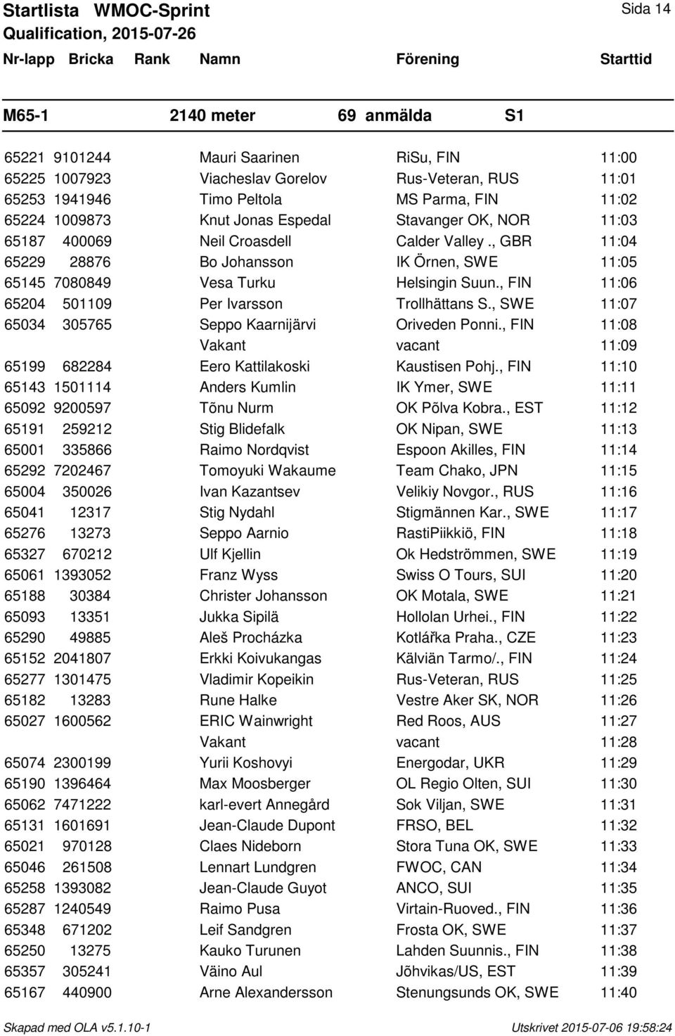 , GBR 11:04 65229 28876 Bo Johansson IK Örnen, SWE 11:05 65145 7080849 Vesa Turku Helsingin Suun., FIN 11:06 65204 501109 Per Ivarsson Trollhättans S.