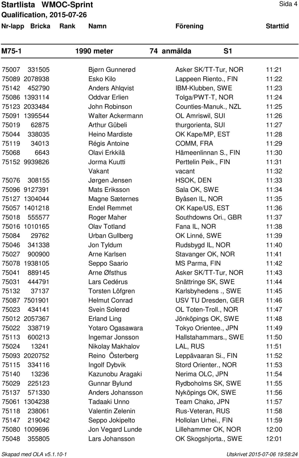 , NZL 11:25 75091 1395544 Walter Ackermann OL Amriswil, SUI 11:26 75019 62875 Arthur Gübeli thurgorienta, SUI 11:27 75044 338035 Heino Mardiste OK Kape/MP, EST 11:28 75119 34013 Régis Antoine COMM,