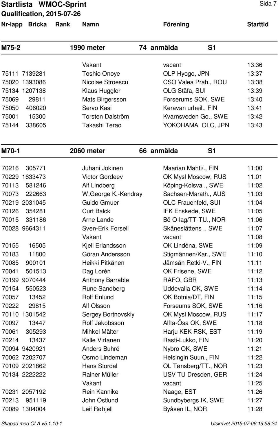 , FIN 13:41 75001 15300 Torsten Dalström Kvarnsveden Go., SWE 13:42 75144 338605 Takashi Terao YOKOHAMA OLC, JPN 13:43 M70-1 2060 meter 66 anmälda S1 70216 305771 Juhani Jokinen Maarian Mahti/.