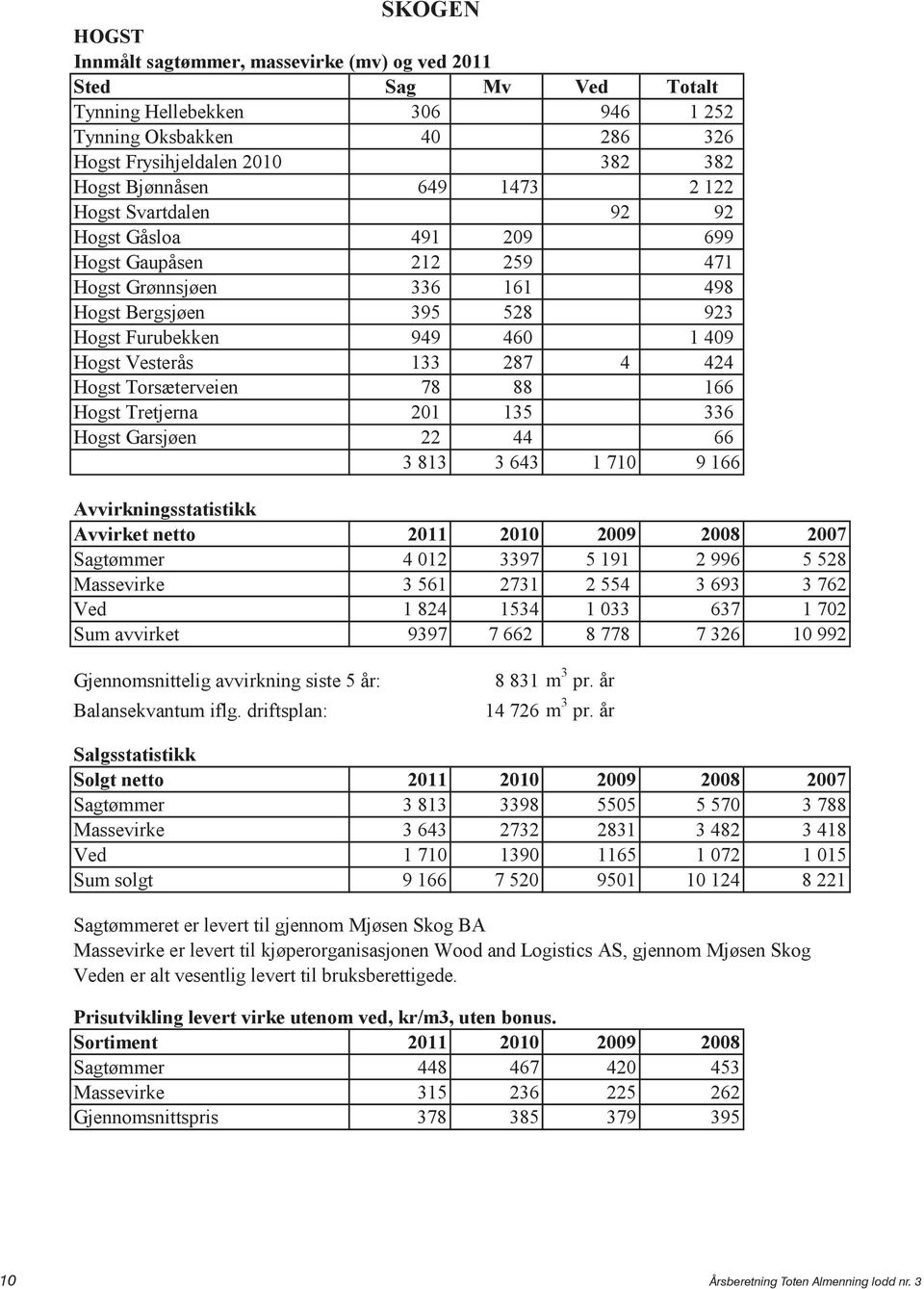 424 Hogst Torsæterveien 78 88 166 Hogst Tretjerna 201 135 336 Hogst Garsjøen 22 44 66 3 813 3 643 1 710 9 166 Avvirkningsstatistikk Avvirket netto 2011 2010 2009 2008 2007 Sagtømmer 4 012 3397 5 191