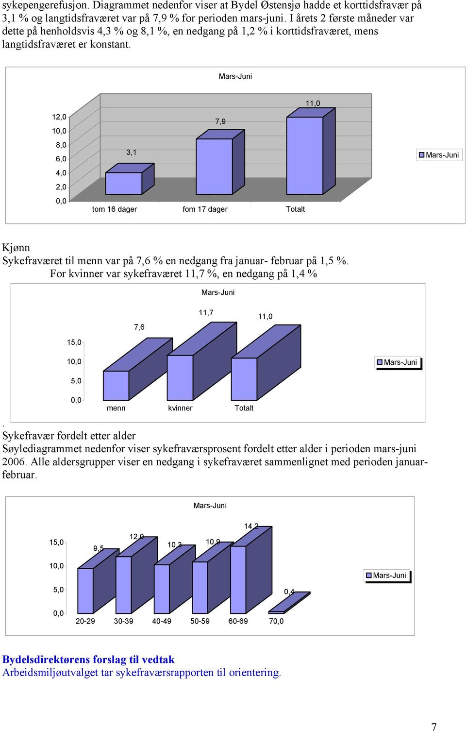 Mars-Juni 12,0 10,0 8,0 6,0 4,0 2,0 0,0 11,0 7,9 3,1 tom 16 dager fom 17 dager Totalt Mars-Juni Kjønn Sykefraværet til menn var på 7,6 % en nedgang fra januar- februar på 1,5 %.
