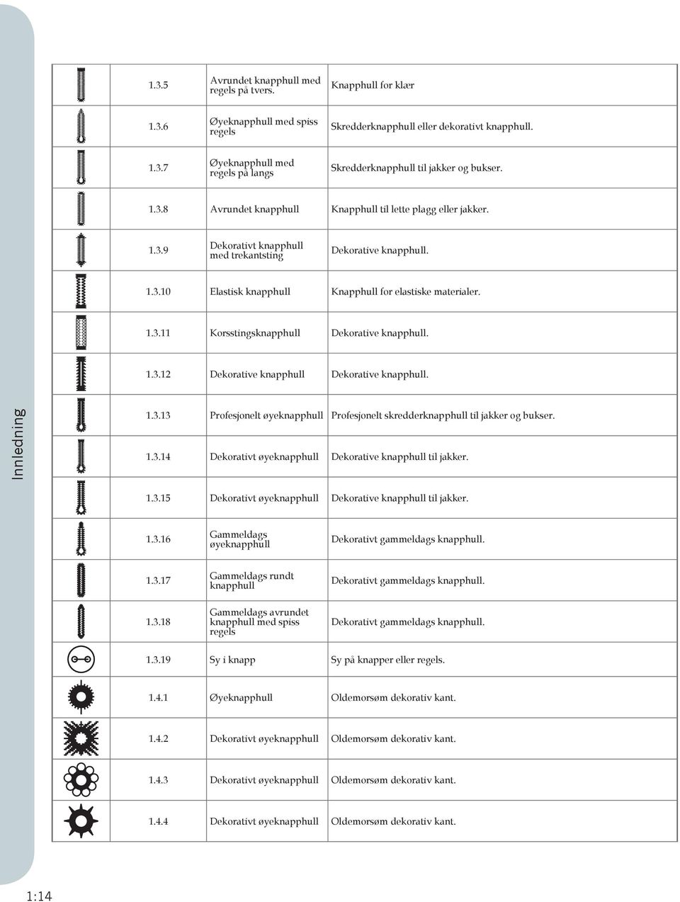 1.3.12 Dekorative knapphull Dekorative knapphull. Innledning 1.3.13 Profesjonelt øyeknapphull Profesjonelt skredderknapphull til jakker og bukser. 1.3.14 Dekorativt øyeknapphull Dekorative knapphull til jakker.