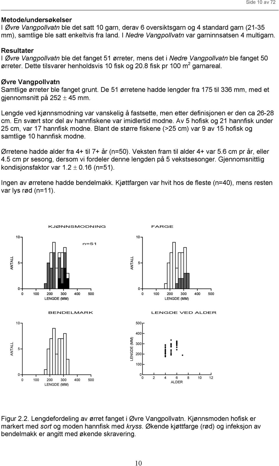 Dette tilsvarer henholdsvis 1 fisk og 2.8 fisk pr 1 m 2 garnareal. Øvre Vangpollvatn Samtlige ørreter ble fanget grunt.