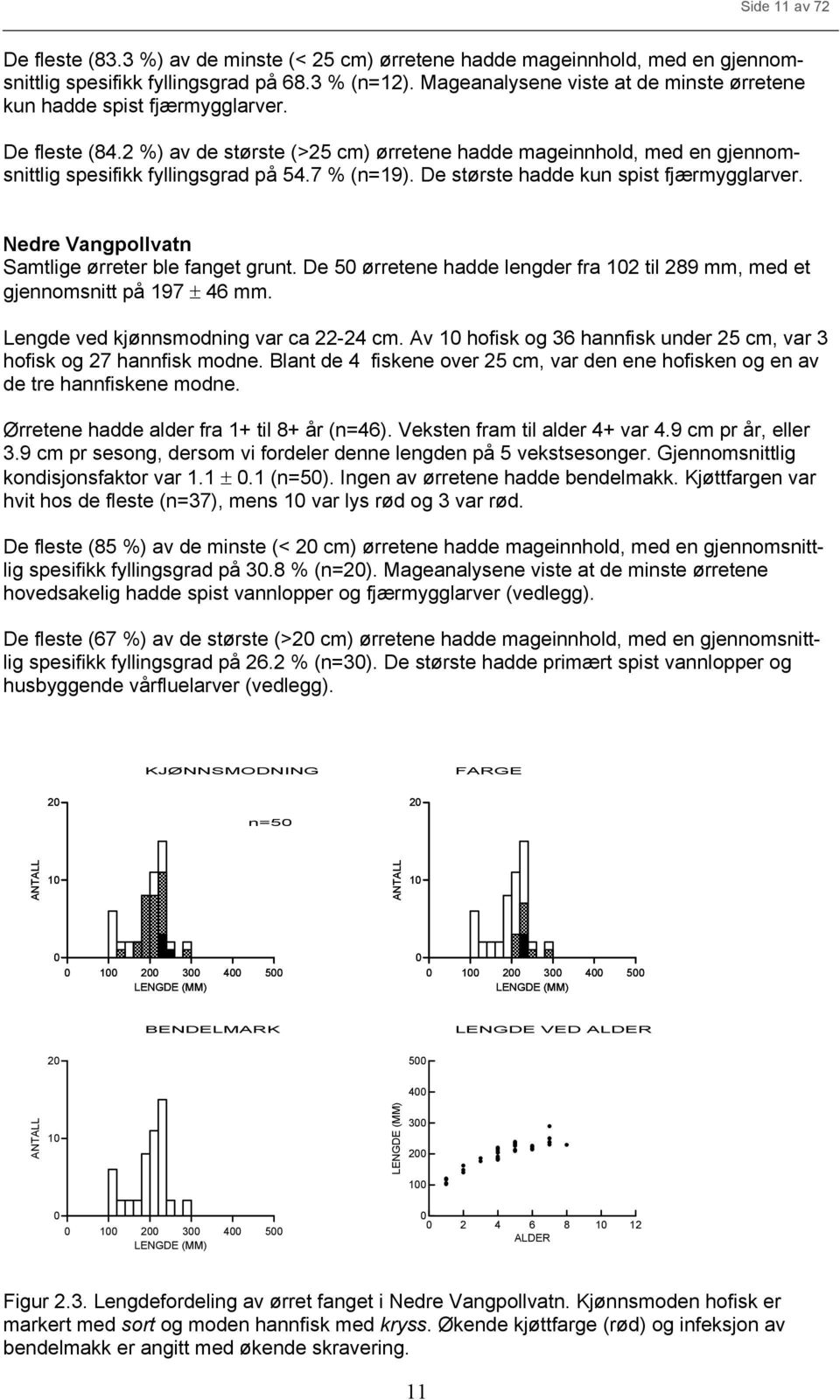 7 % (n=19). De største hadde kun spist fjærmygglarver. Nedre Vangpollvatn Samtlige ørreter ble fanget grunt. De 5 ørretene hadde lengder fra 12 til 289 mm, med et gjennomsnitt på 197 ± 46 mm.