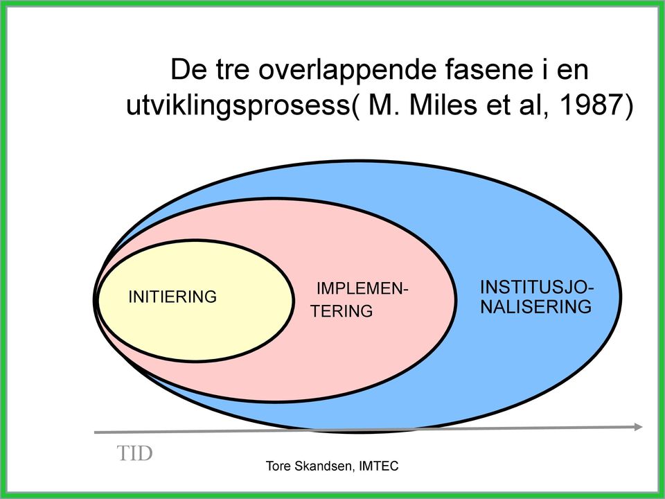 Miles et al, 1987) INITIERING