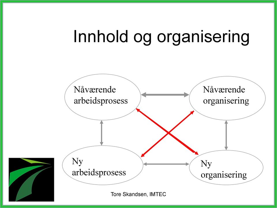 Nåværende organisering Ny