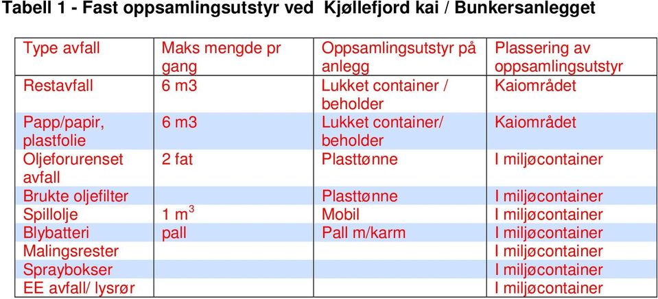 plastfolie beholder Oljeforurenset 2 fat Plasttønne I miljøcontainer avfall Brukte oljefilter Plasttønne I miljøcontainer Spillolje 1 m 3