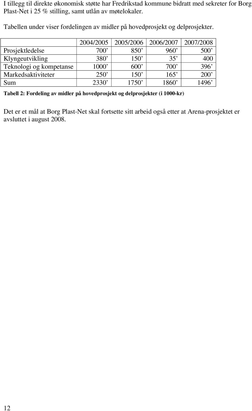 2004/2005 2005/2006 2006/2007 2007/2008 Prosjektledelse 700 850 960 500 Klyngeutvikling 380 150 35 400 Teknologi og kompetanse 1000 600 700 396