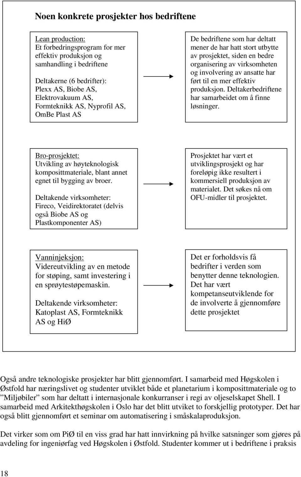 til en mer effektiv produksjon. Deltakerbedriftene har samarbeidet om å finne løsninger. Bro-prosjektet: Utvikling av høyteknologisk komposittmateriale, blant annet egnet til bygging av broer.