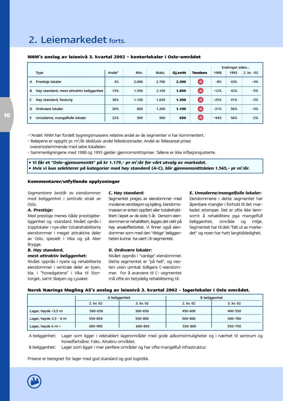 100-21% 56% -4% E Umoderne, mangelfulle lokaler 22% 500 900 650-44% 56% -2% -*Andel: NNM har fordelt bygningsmassens relative andel av de segmenter vi har kommentert. - Beløpene er oppgitt pr.