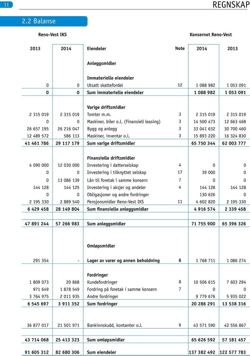 982 1 053 091 Varige driftsmidler 2 315 019 2 315 019 Tomter m.m. 3 2 315 019 2 315 019 0 0 Maskiner, biler o.l. (Finansiell leasing) 3 14 500 473 12 663 468 26 657 195 26 216 047 Bygg og anlegg 3 33 041 632 30 700 460 12 489 572 586 113 Maskiner, inventar o.