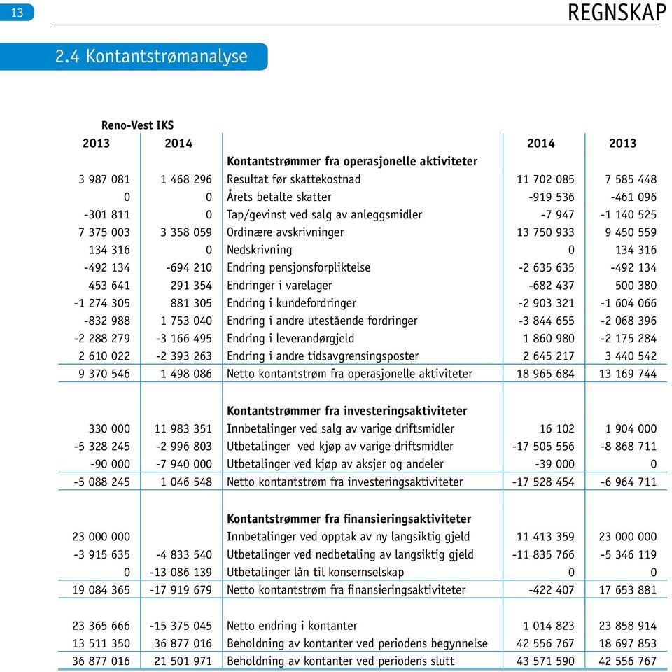 -919 536-461 096-301 811 0 Tap/gevinst ved salg av anleggsmidler -7 947-1 140 525 7 375 003 3 358 059 Ordinære avskrivninger 13 750 933 9 450 559 134 316 0 Nedskrivning 0 134 316-492 134-694 210