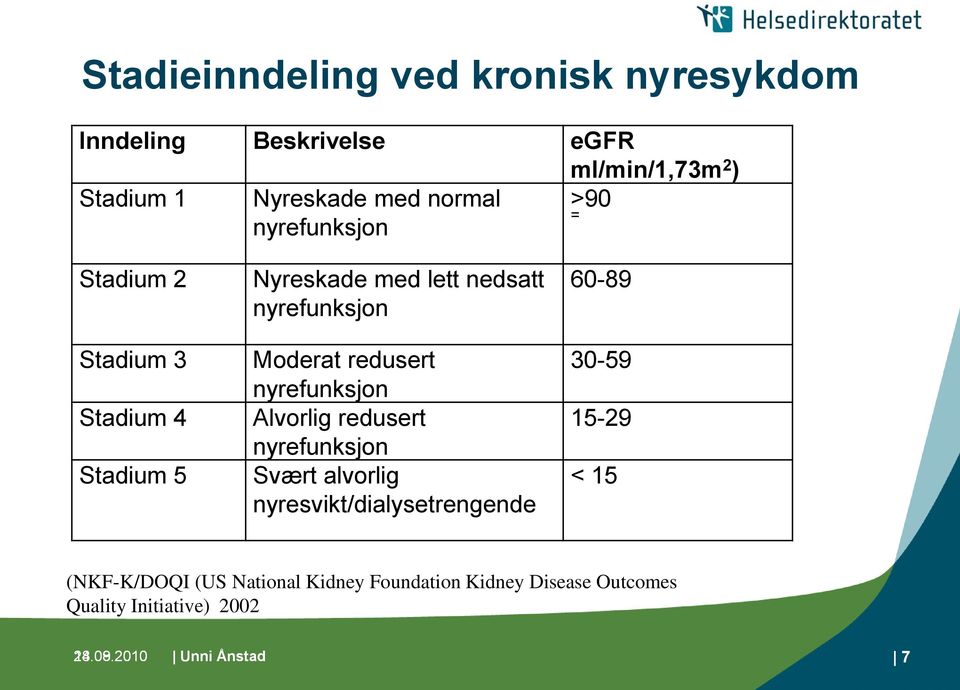 nyrefunksjon Alvorlig redusert nyrefunksjon Svært alvorlig nyresvikt/dialysetrengende 60-89 30-59 15-29 < 15