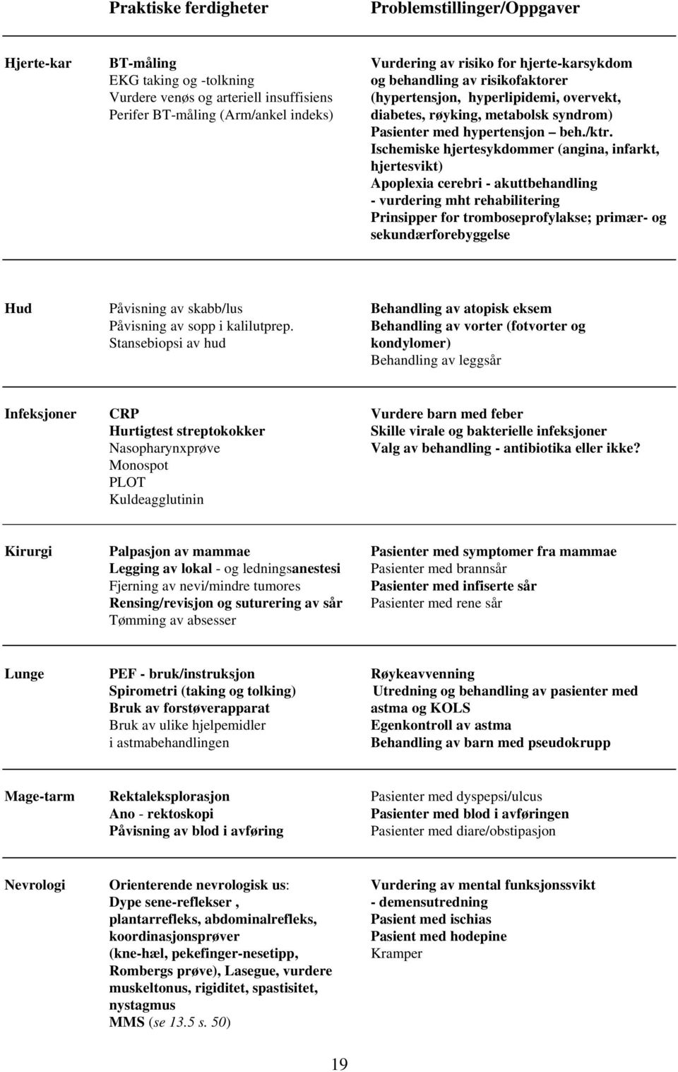 Ischemiske hjertesykdommer (angina, infarkt, hjertesvikt) Apoplexia cerebri - akuttbehandling - vurdering mht rehabilitering Prinsipper for tromboseprofylakse; primær- og sekundærforebyggelse Hud