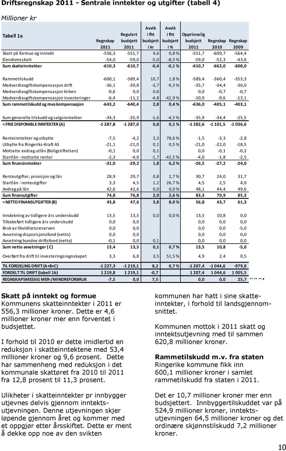 -610,7-662,0-608,0 Rammetilskudd -600,1-589,4 10,7 1,8 % -589,4-360,4-353,3 Medverdiavgiftskompensasjon drift -36,1-39,8-3,7-9,3 % -35,7-34,4-36,0 Medverdiavgiftskompensasjon kirken -0,6 0,0 0,6