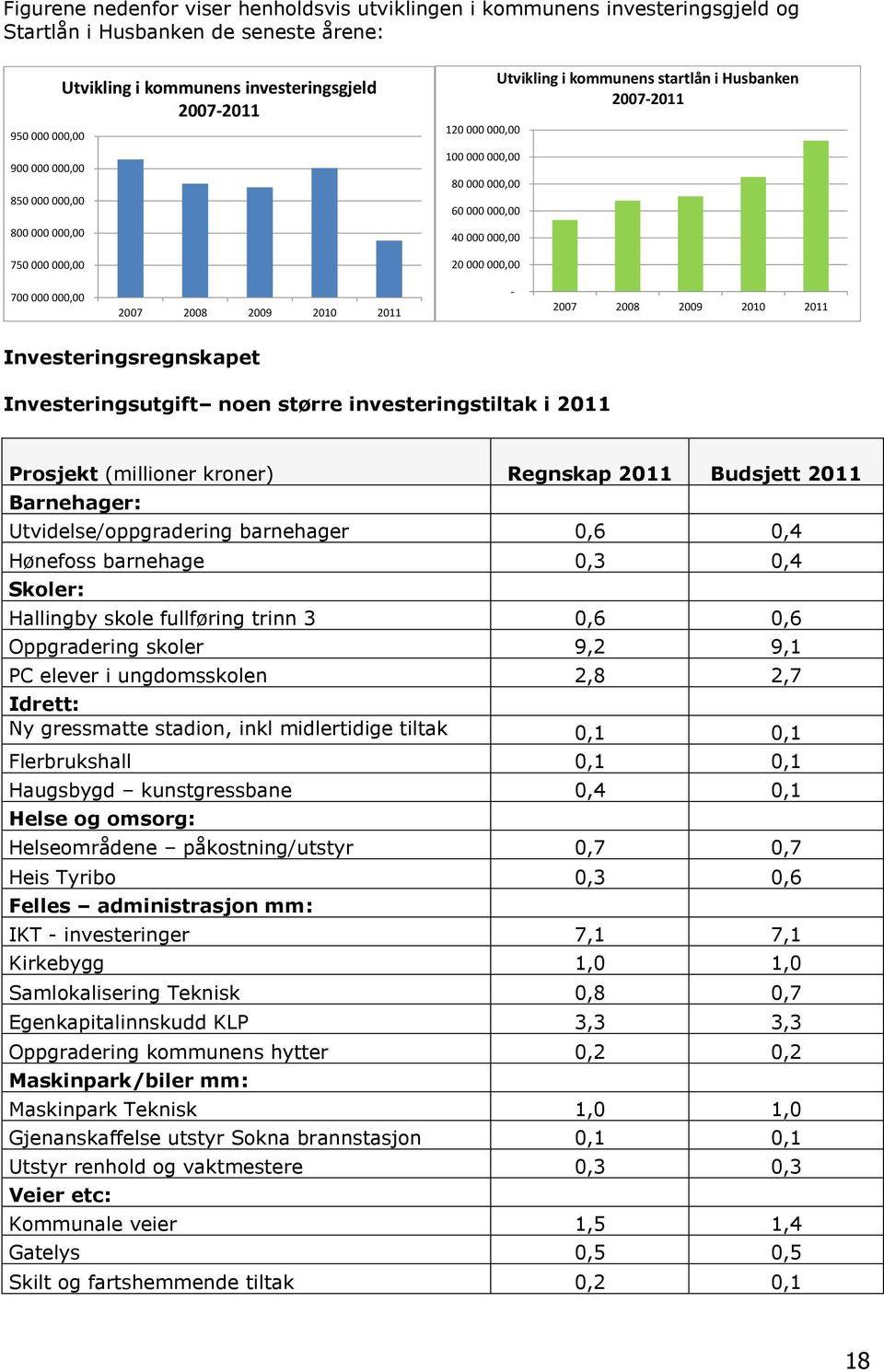 000,00 2007 2008 2009 2010 2011-2007 2008 2009 2010 2011 Investeringsregnskapet Investeringsutgift noen større investeringstiltak i 2011 Prosjekt (millioner kroner) Regnskap 2011 Budsjett 2011