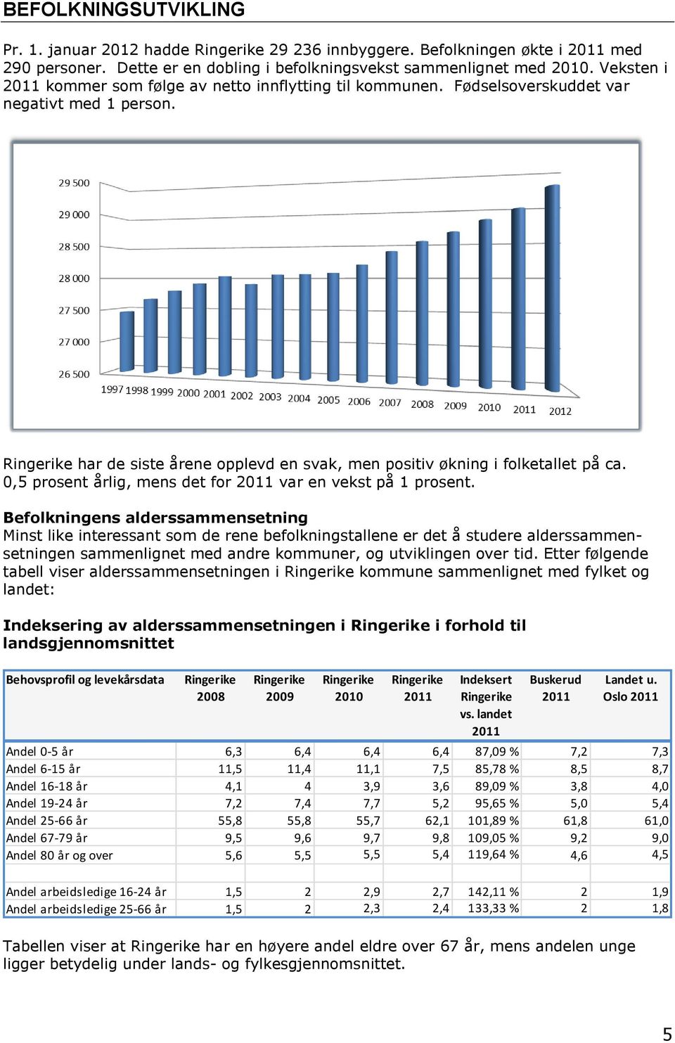 0,5 prosent årlig, mens det for 2011 var en vekst på 1 prosent.