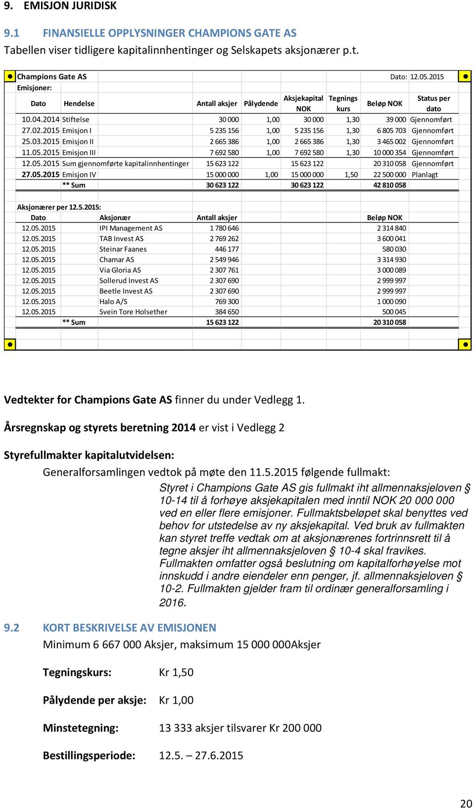 2015 Emisjon I 5 235 156 1,00 5 235 156 1,30 6 805 703 Gjennomført 25.03.2015 Emisjon II 2 665 386 1,00 2 665 386 1,30 3 465 002 Gjennomført 11.05.2015 Emisjon III 7 692 580 1,00 7 692 580 1,30 10 000 354 Gjennomført 12.