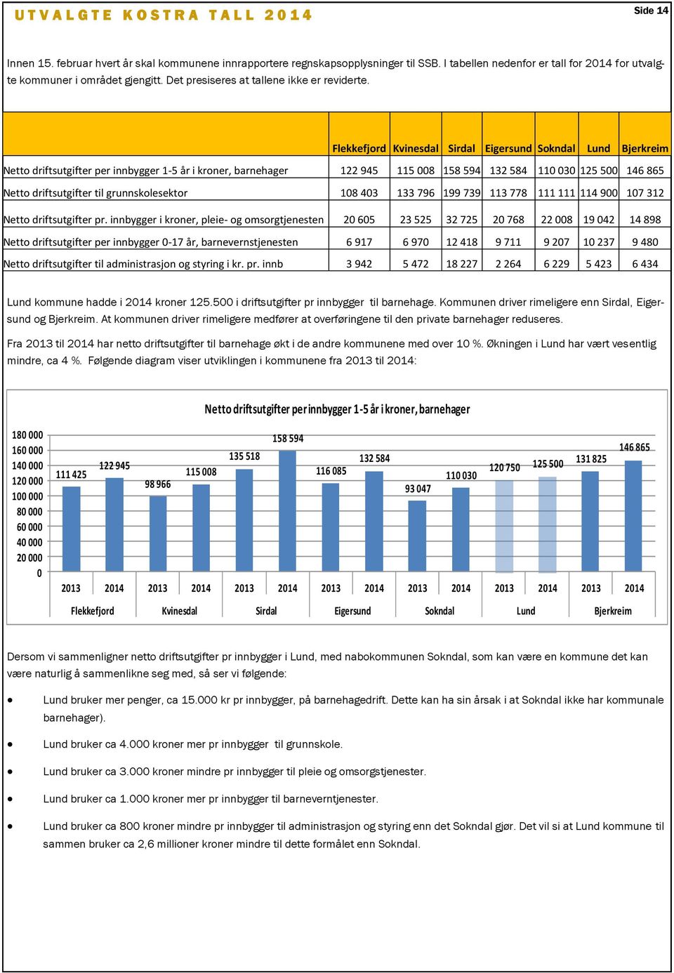 Flekkefjord Kvinesdal Sirdal Eigersund Sokndal Lund Bjerkreim Netto driftsutgifter per innbygger 1-5 år i kroner, barnehager 122 945 115 008 158 594 132 584 110 030 125 500 146 865 Netto