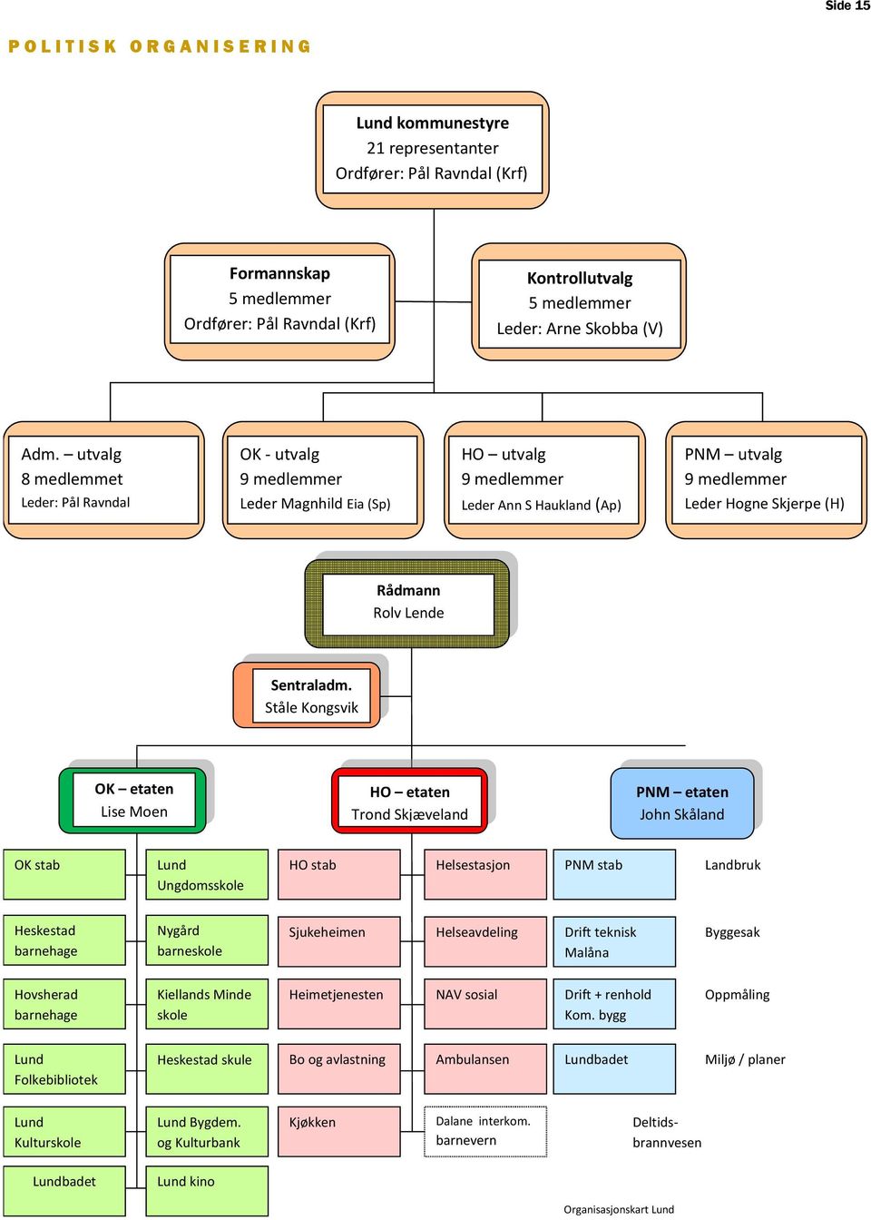 utvalg 8 medlemmet OK - utvalg 9 medlemmer HO utvalg 9 medlemmer PNM utvalg 9 medlemmer Leder: Pål Ravndal Leder Magnhild Eia (Sp) Leder Ann S Haukland (Ap) Leder Hogne Skjerpe (H) A D M I N I S T R