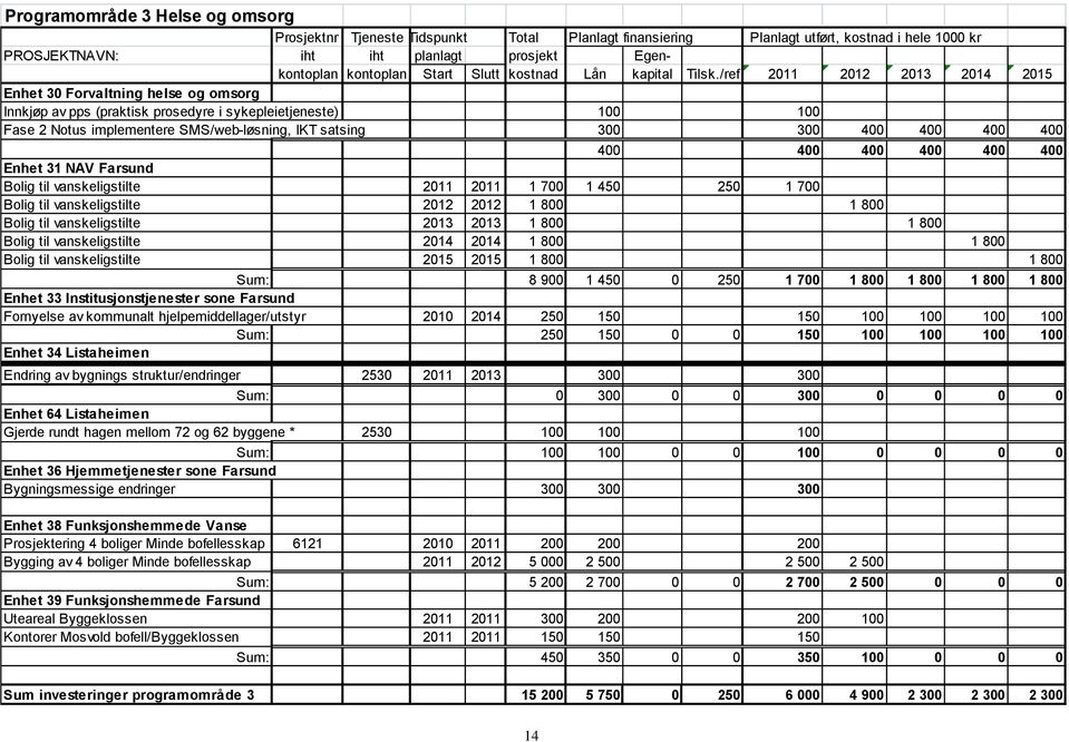 /ref 2011 2012 2013 2014 2015 Enhet 30 Forvaltning helse og omsorg Innkjøp av pps (praktisk prosedyre i sykepleietjeneste) 100 100 Fase 2 Notus implementere SMS/web-løsning, IKT satsing 300 300 400