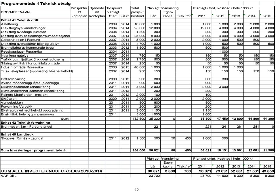 /ref 2011 2012 2013 2014 2015 Enhet 41 Teknisk drift Asfaltering 2009 2014 10 000 1 000 1 000 1 000 2 000 2 000 2 000 Utskifting/nye vannledninger 2004 2014 25 000 12 000 12 000 4 000 4 000 4 000 4