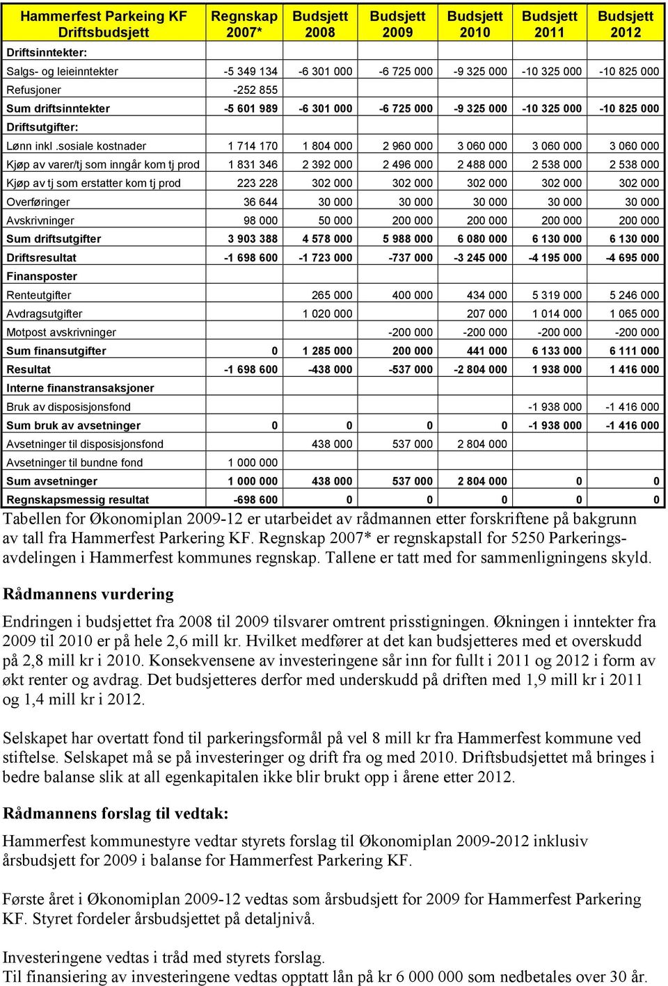 sosiale kostnader 1 714 170 1 804 000 2 960 000 3 060 000 3 060 000 3 060 000 Kjøp av varer/tj som inngår kom tj prod 1 831 346 2 392 000 2 496 000 2 488 000 2 538 000 2 538 000 Kjøp av tj som