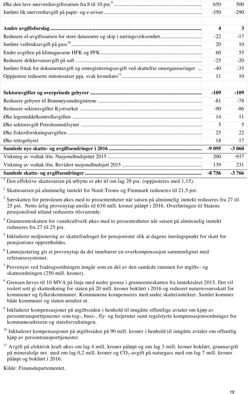 .. 60 55 Redusere drikkevareavgift på saft... -25-20 Innføre fritak for dokumentavgift og omregistreringsavgift ved skattefrie omorganiseringer... -40-35 Oppjustere reduserte minstesatser pga.