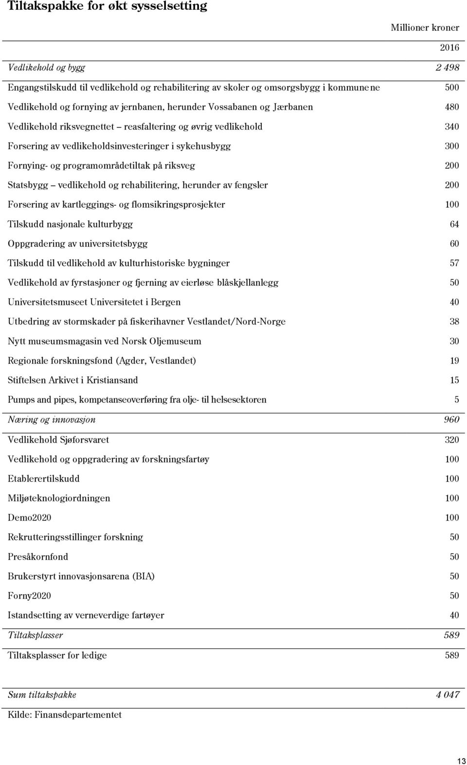 programområdetiltak på riksveg 200 Statsbygg vedlikehold og rehabilitering, herunder av fengsler 200 Forsering av kartleggings- og flomsikringsprosjekter 100 Tilskudd nasjonale kulturbygg 64