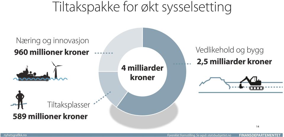 milliarder kroner Tiltaksplasser 589 millioner kroner 14