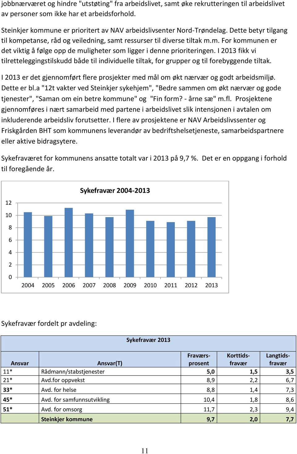 I 2013 fikk vi tilretteleggingstilskudd både til individuelle tiltak, for grupper og til forebyggende tiltak. I 2013 er det gjennomført flere prosjekter med mål om økt nærvær og godt arbeidsmiljø.