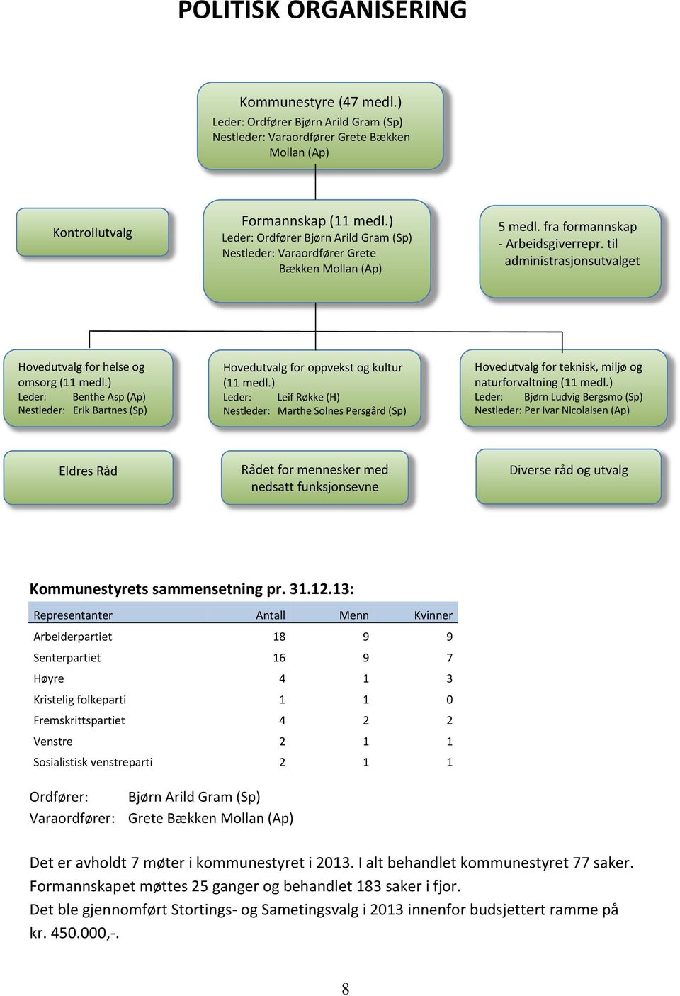 til administrasjonsutvalget Hovedutvalg for helse og omsorg (11 medl.) Leder: Benthe Asp (Ap) Nestleder: Erik Bartnes (Sp) Hovedutvalg for oppvekst og kultur (11 medl.