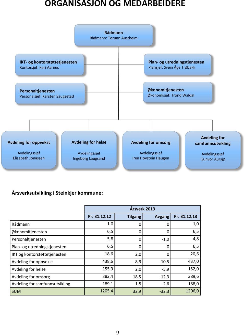 Avdelingssjef Ingeborg Laugsand Avdelingssjef Iren Hovstein Haugen Avdelingssjef Gunvor Aursjø Årsverksutvikling i Steinkjer kommune: Årsverk 2013 Pr. 31.12.