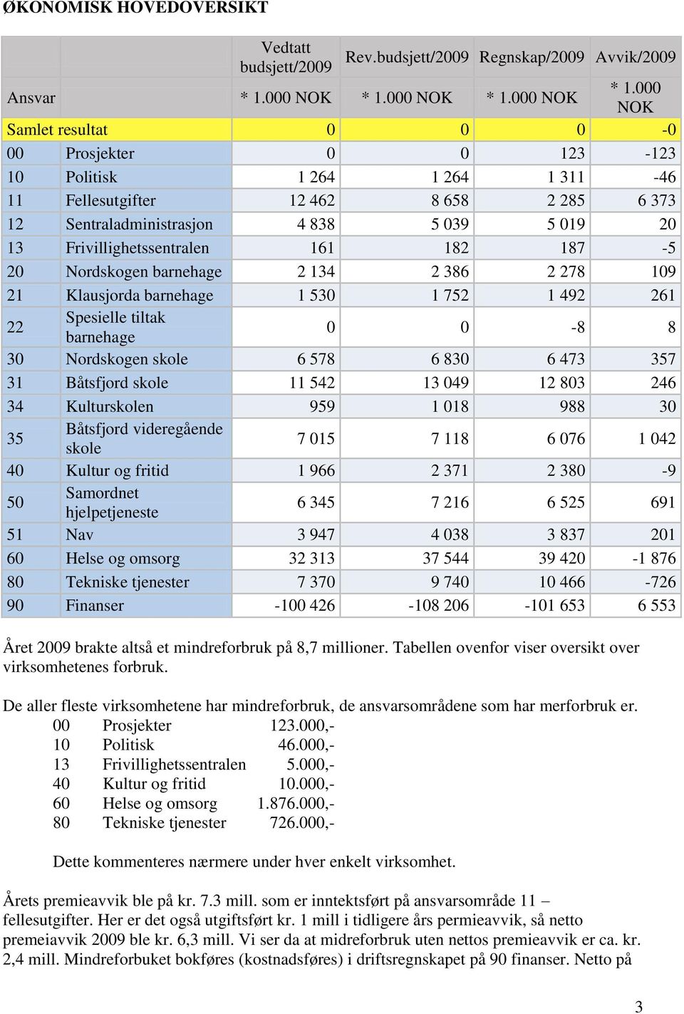 000 NOK Samlet resultat 0 0 0-0 00 Prosjekter 0 0 123-123 10 Politisk 1 264 1 264 1 311-46 11 Fellesutgifter 12 462 8 658 2 285 6 373 12 Sentraladministrasjon 4 838 5 039 5 019 20 13