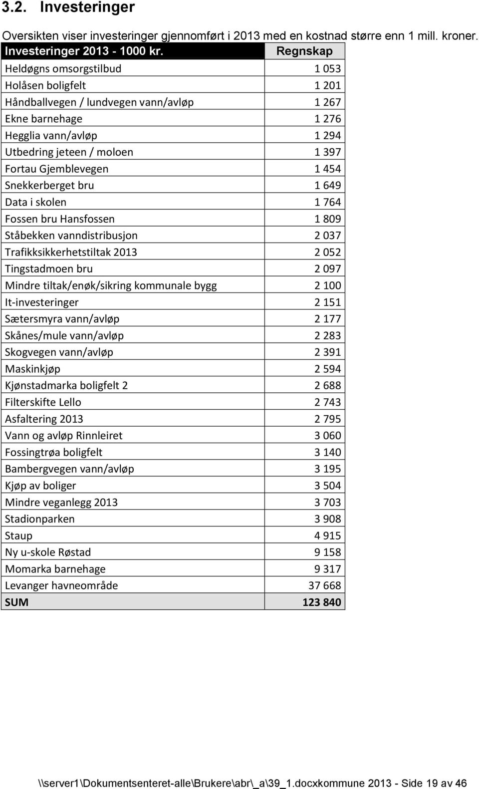 Gjemblevegen 1 454 Snekkerberget bru 1 649 Data i skolen 1 764 Fossen bru Hansfossen 1 809 Ståbekken vanndistribusjon 2 037 Trafikksikkerhetstiltak 2013 2 052 Tingstadmoen bru 2 097 Mindre