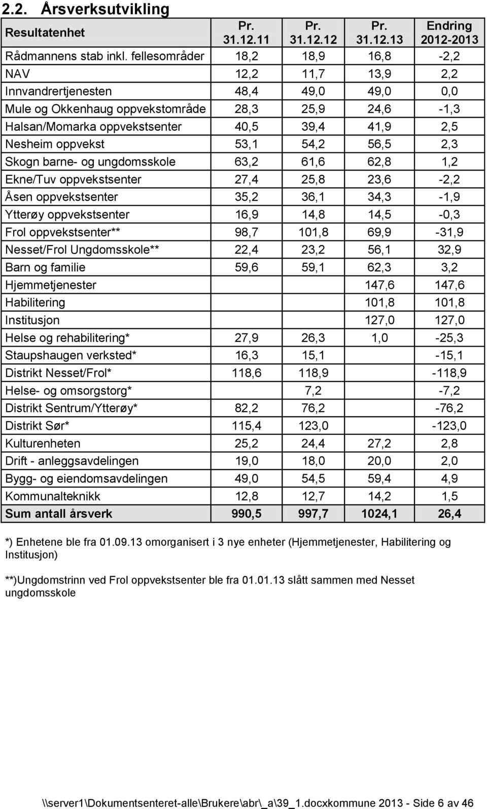 Nesheim oppvekst 53,1 54,2 56,5 2,3 Skogn barne- og ungdomsskole 63,2 61,6 62,8 1,2 Ekne/Tuv oppvekstsenter 27,4 25,8 23,6-2,2 Åsen oppvekstsenter 35,2 36,1 34,3-1,9 Ytterøy oppvekstsenter 16,9 14,8