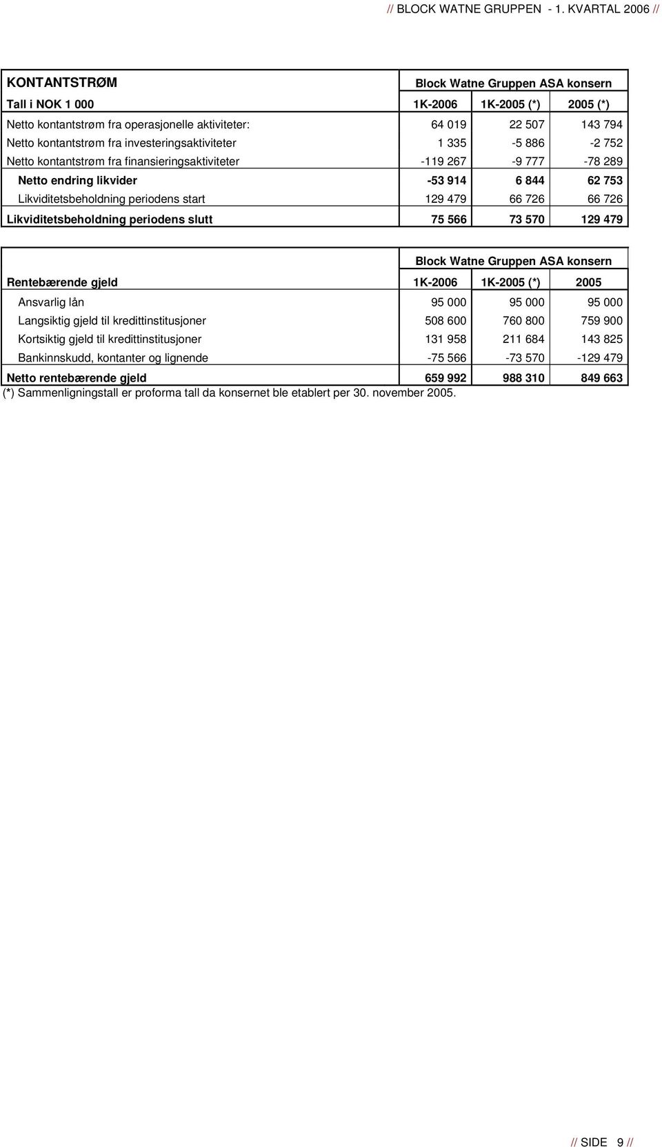 479 66 726 66 726 Likviditetsbeholdning periodens slutt 75 566 73 570 129 479 Block Watne Gruppen ASA konsern Rentebærende gjeld 1K-2006 1K-2005 (*) 2005 Ansvarlig lån 95 000 95 000 95 000 Langsiktig