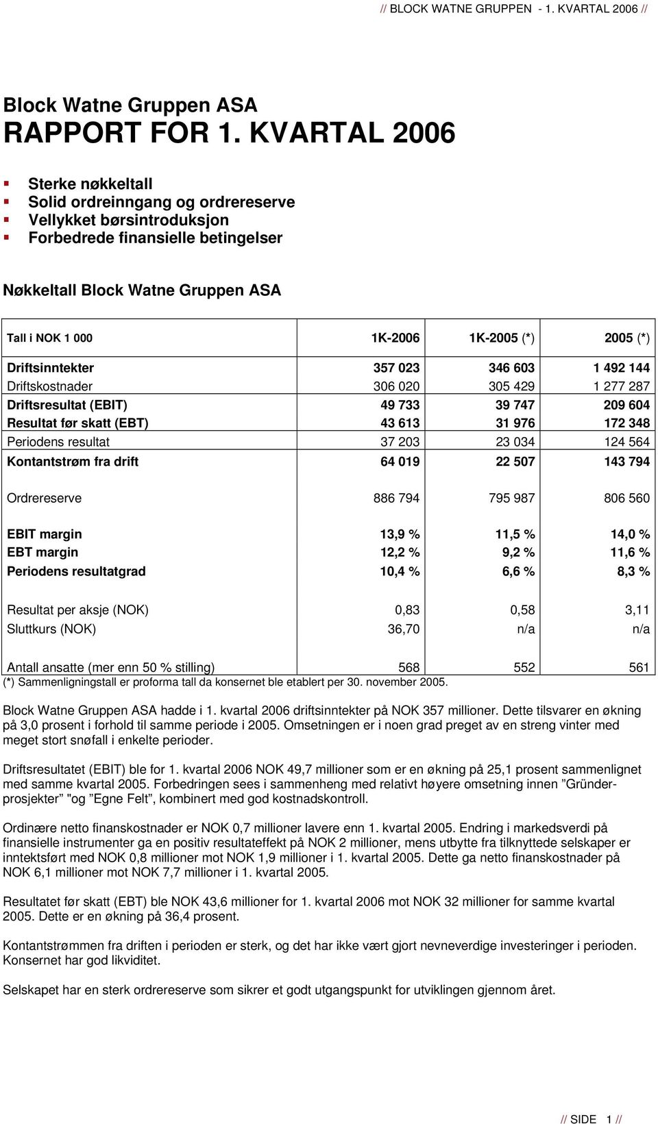 2005 (*) Driftsinntekter 357 023 346 603 1 492 144 Driftskostnader 306 020 305 429 1 277 287 Driftsresultat (EBIT) 49 733 39 747 209 604 Resultat før skatt (EBT) 43 613 31 976 172 348 Periodens