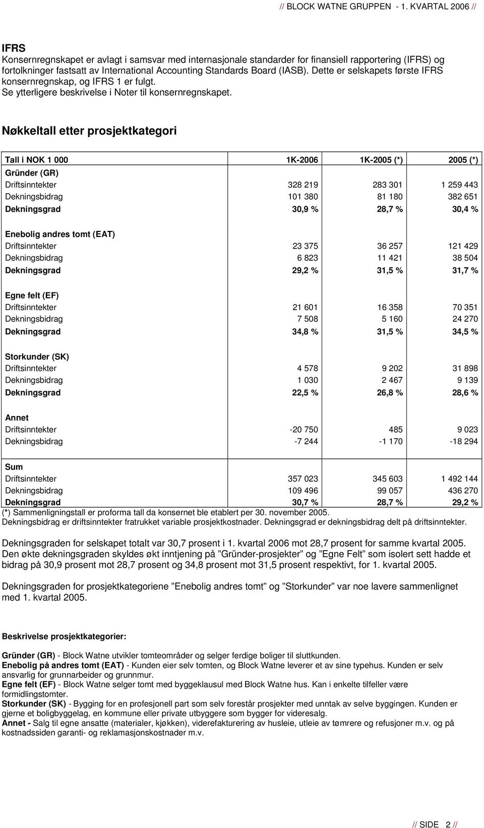 Nøkkeltall etter prosjektkategori Tall i NOK 1 000 1K-2006 1K-2005 (*) 2005 (*) Gründer (GR) Driftsinntekter 328 219 283 301 1 259 443 Dekningsbidrag 101 380 81 180 382 651 Dekningsgrad 30,9 % 28,7 %