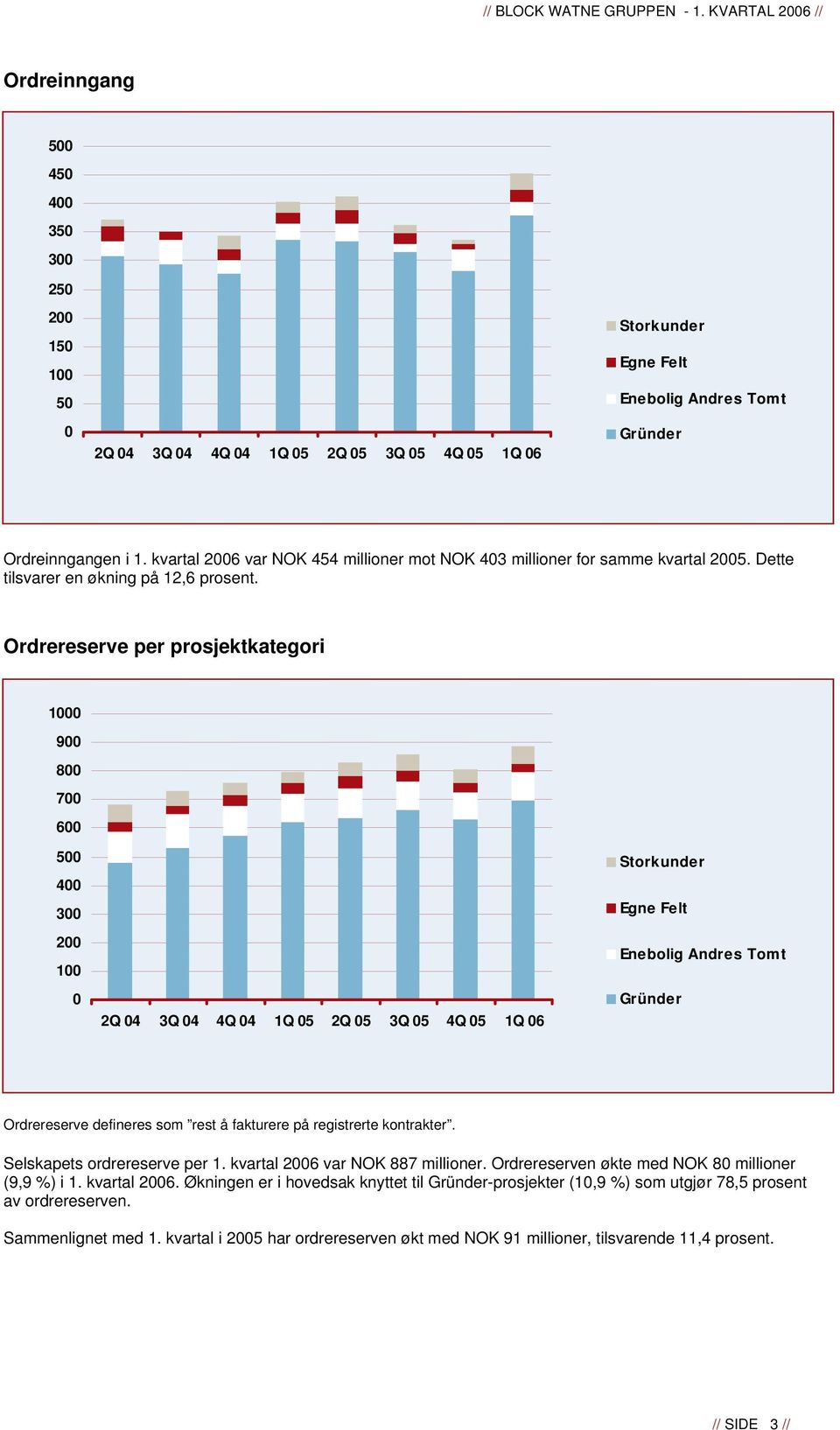 Ordrereserve per prosjektkategori 1000 900 800 700 600 500 400 300 200 100 0 2Q 04 3Q 04 4Q 04 1Q 05 2Q 05 3Q 05 4Q 05 1Q 06 Storkunder Egne Felt Enebolig Andres Tomt Gründer Ordrereserve defineres