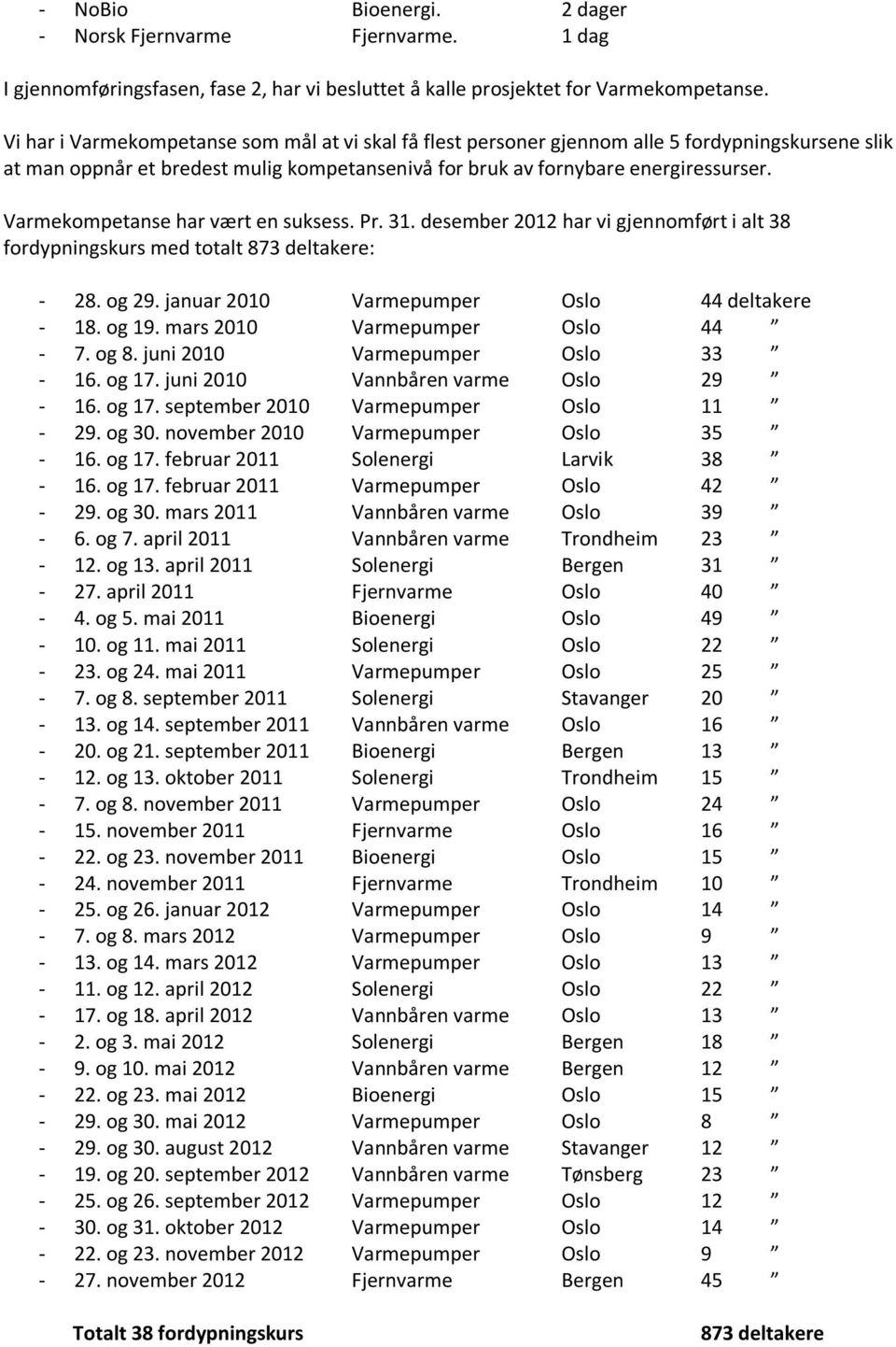 Varmekompetanse har vært en suksess. Pr. 31. desember 2012 har vi gjennomført i alt 38 fordypningskurs med totalt 873 deltakere: - 28. og 29. januar 2010 Varmepumper Oslo 44 deltakere - 18. og 19.