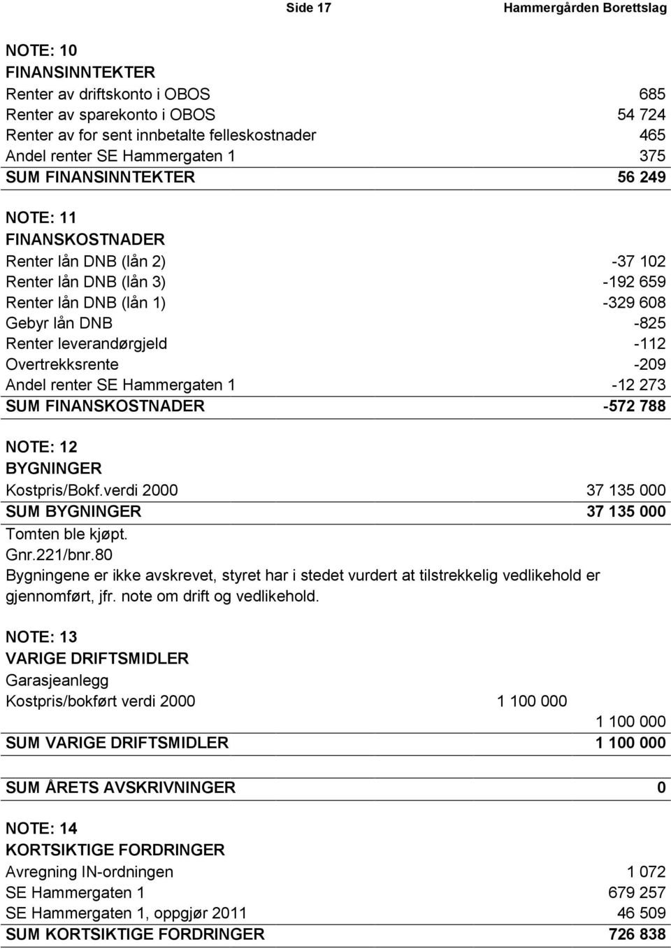 Overtrekksrente -209 Andel renter SE Hammergaten 1-12 273 SUM FINANSKOSTNADER -572 788 NOTE: 12 BYGNINGER Kostpris/Bokf.verdi 2000 37 135 000 SUM BYGNINGER 37 135 000 Tomten ble kjøpt. Gnr.221/bnr.