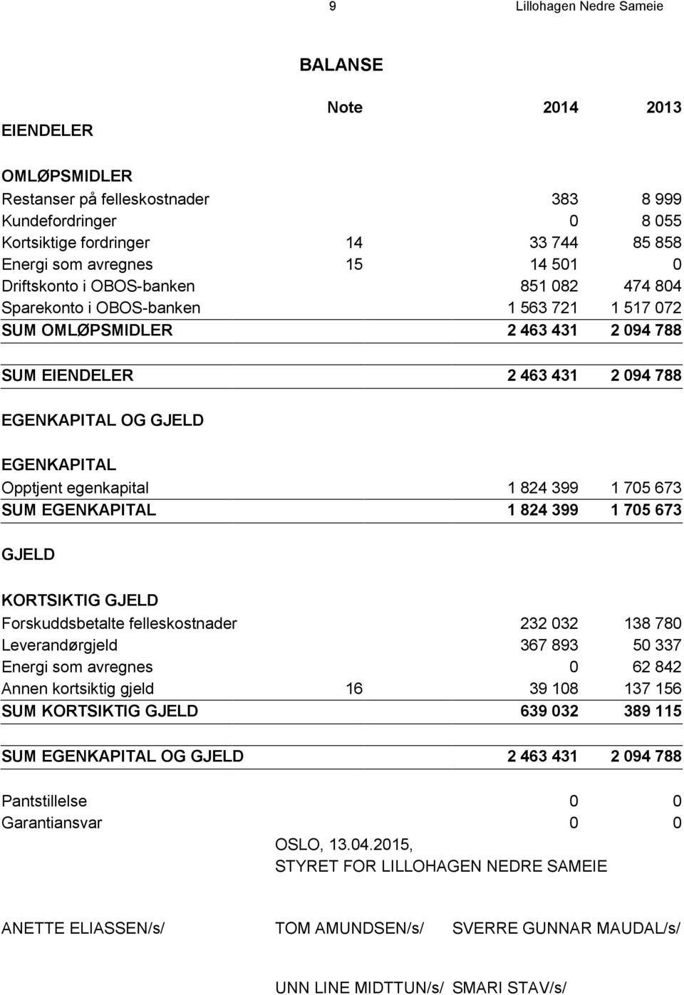 Opptjent egenkapital 1 824 399 1 705 673 SUM EGENKAPITAL 1 824 399 1 705 673 GJELD KORTSIKTIG GJELD Forskuddsbetalte felleskostnader 232 032 138 780 Leverandørgjeld 367 893 50 337 Energi som avregnes