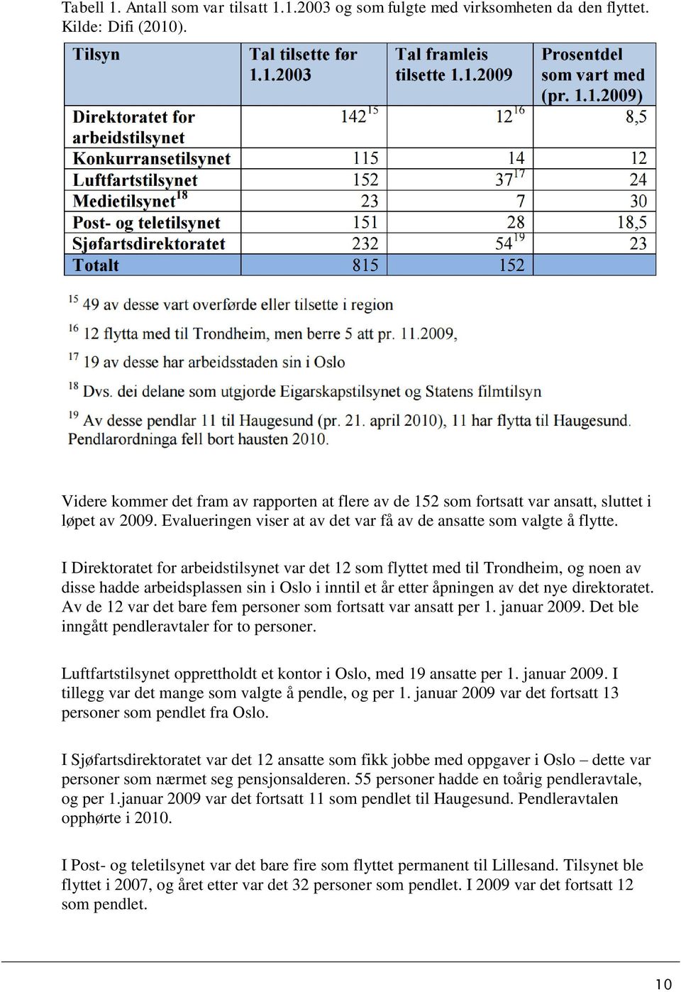 I Direktoratet for arbeidstilsynet var det 12 som flyttet med til Trondheim, og noen av disse hadde arbeidsplassen sin i Oslo i inntil et år etter åpningen av det nye direktoratet.