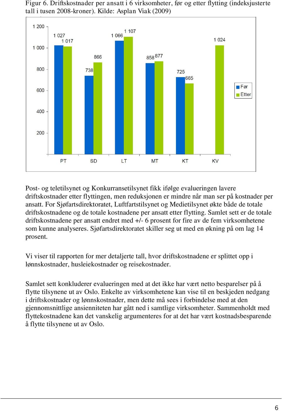 For Sjøfartsdirektoratet, Luftfartstilsynet og Medietilsynet økte både de totale driftskostnadene og de totale kostnadene per ansatt etter flytting.